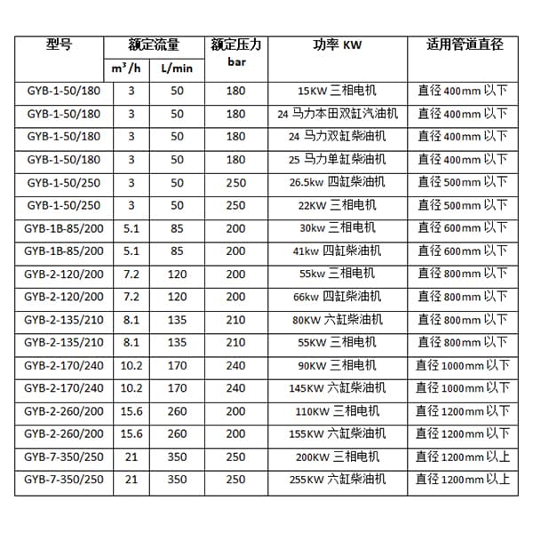 管道疏通机参数选型